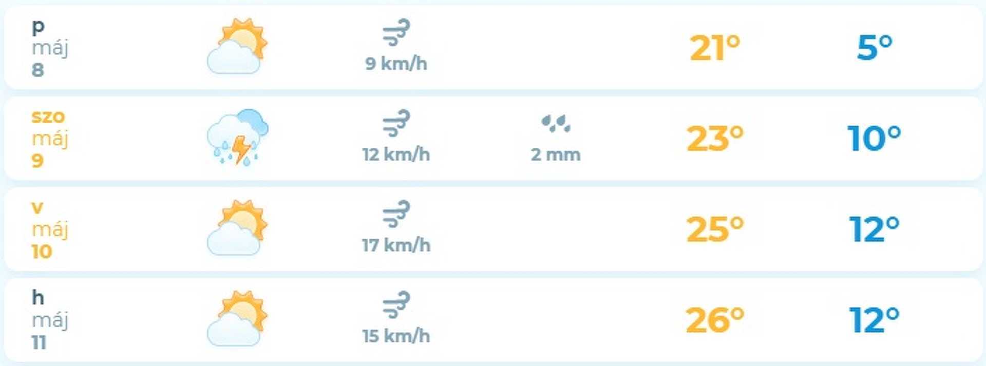 Hétvégi időjárás 2020.05.10